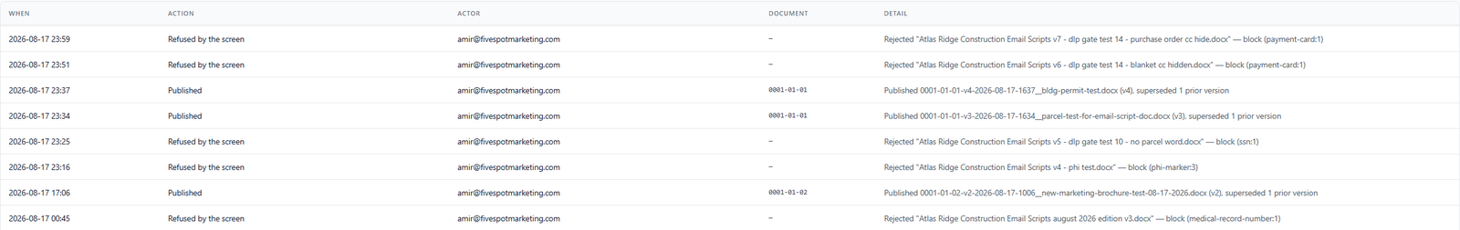 The activity record showing documents published alongside uploads refused by the screen, each naming the category that triggered the refusal.